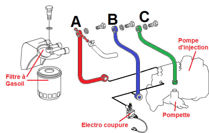 Tuyaux entre filtre à gasoil et pompe d'injection 